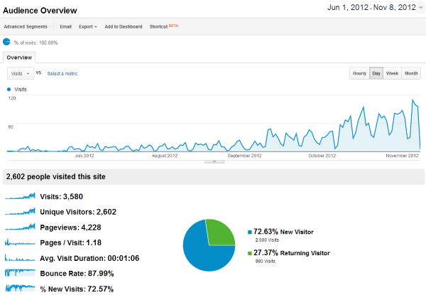 Traffic since June